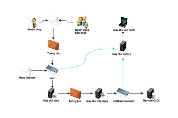 Bảo mật ứng dụng cho website