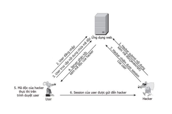 Lỗ hổng XSS là một trong những mối nguy hại tiềm ẩn đối với bảo mật trang web