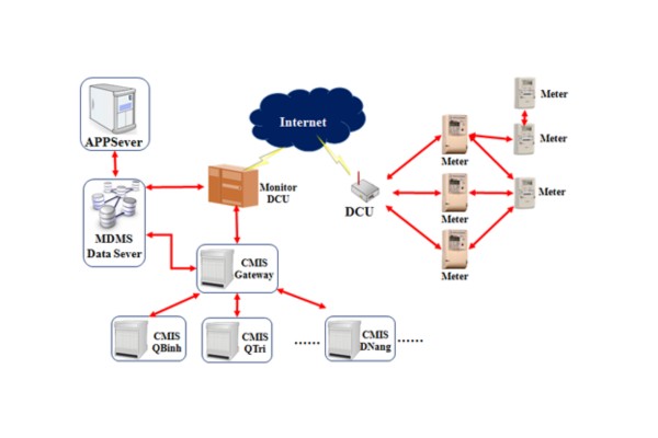Thu thập dữ liệu cho hệ thống NSM