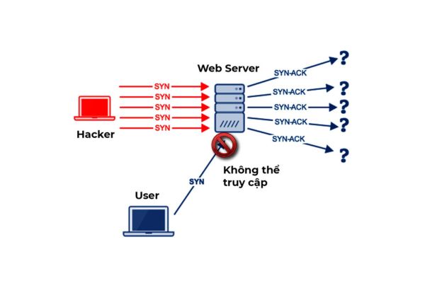 Tấn công từ chối dịch vụ DDoS làm cạn kiệt kiệt tài nguyên của máy chủ