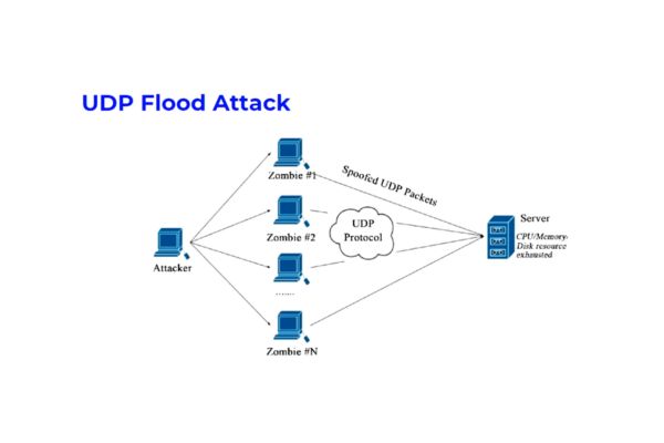 UDP tấn công bằng cách giới hạn tốc độ phản hồi ICMP